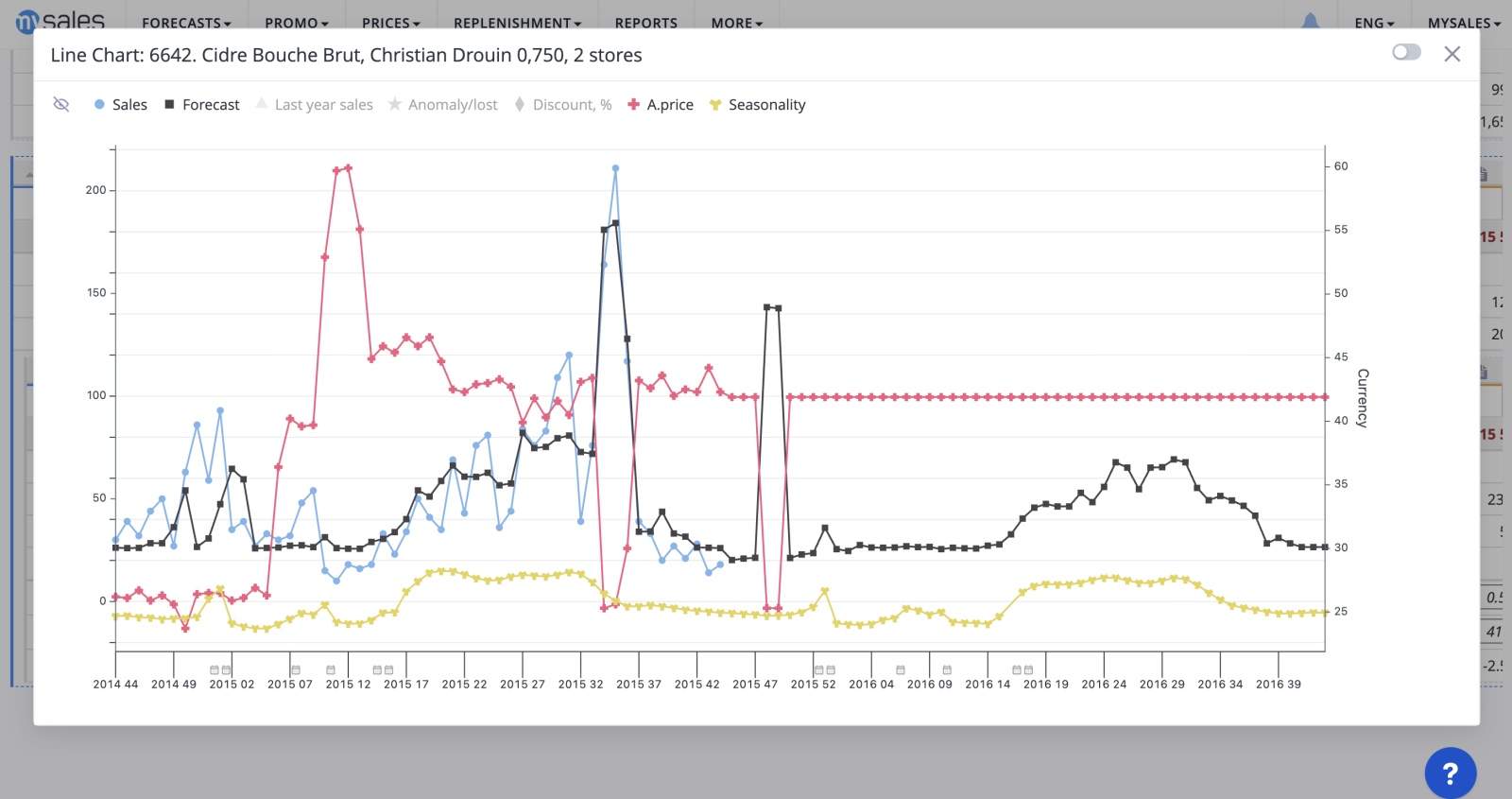 Line chart dashboard screenshot